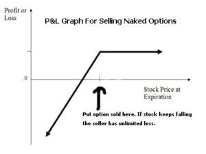 naked put option selling