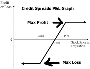 Credit Spreads Profit Loss