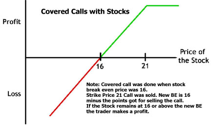 covered call with stock