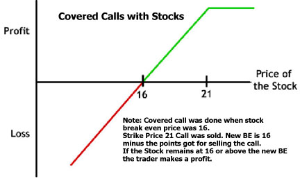 best stocks for covered call options