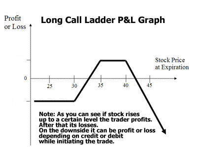 long call ladder profit and loss