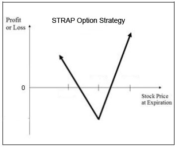 strap option strategy