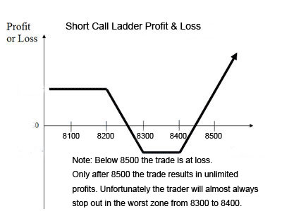 call backspread profit and loss graph