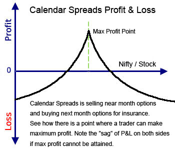 trading calendar spread options
