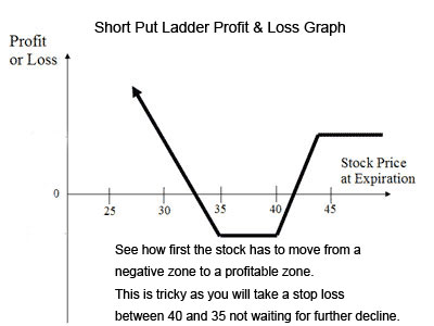 short put ladder profit and loss graph