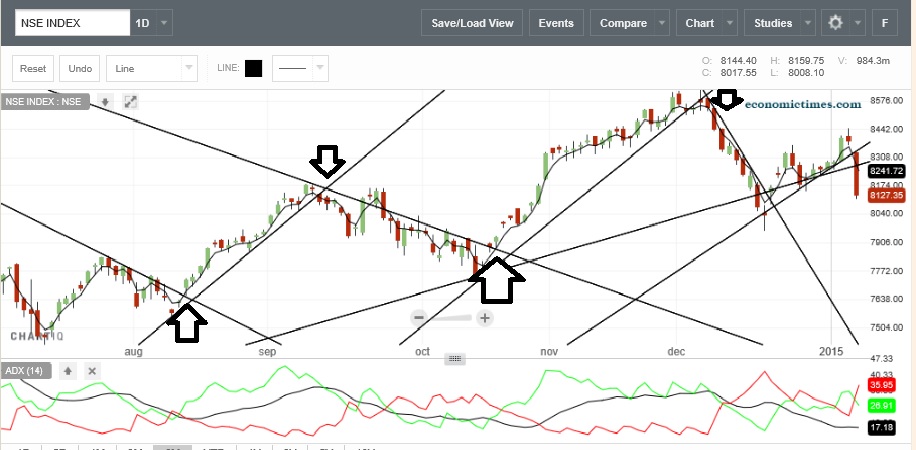 trendline break trading chart