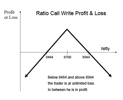 ratio call write profit loss