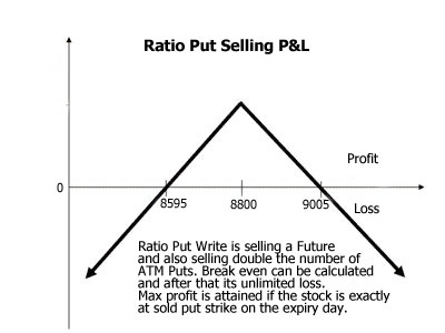 ratio put selling
