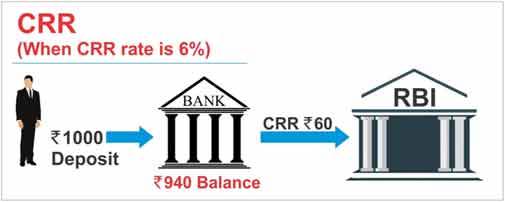 What is CRR Cash Reserve Ratio 