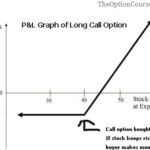 The Long Call Option Bullish Strategy Which Option To Buy