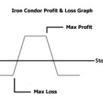 Nifty Iron Condors Strategy and Adjustments with Live Example