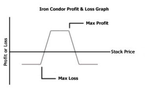 iron condor profit and loss graph