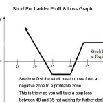 Trading the Short Put Ladder