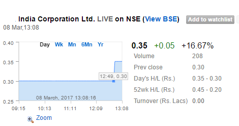 Penny Stocks Are Low In Volume and are Highly Volatile