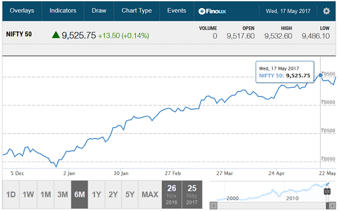 NSE Nifty 50 as on 17-May-2017, 9525.75
