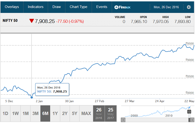 NSE Nifty 50 as on 26-Dec-2016, 7908.25