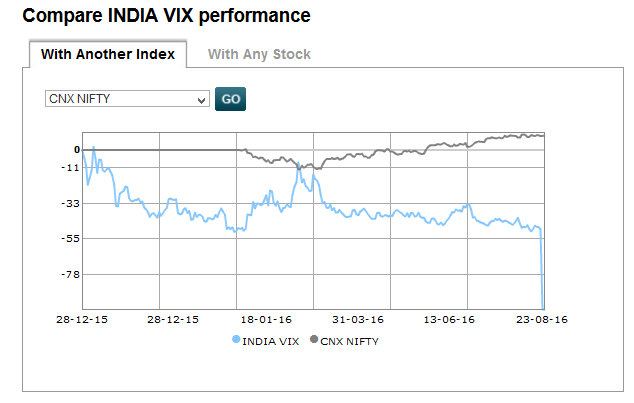 Nifty vs VIX