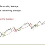 How To Trade Moving Average MA