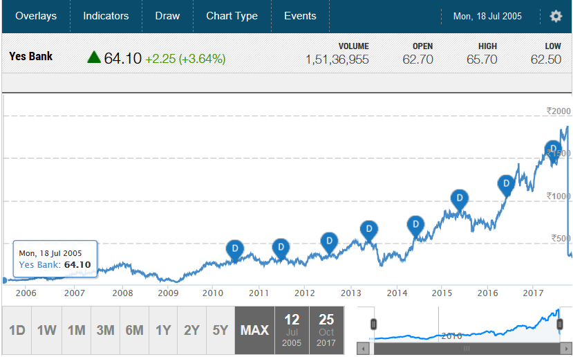 Yes Bank 18-July-2005