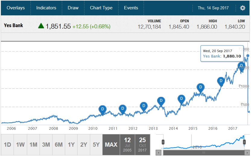 Yes Bank 20-Sep-2017