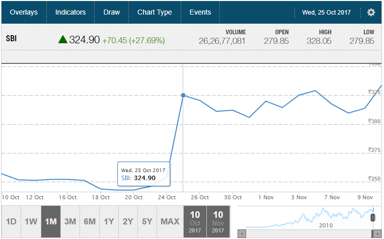 SBI Gap UP Opening on 25-Oct-2017