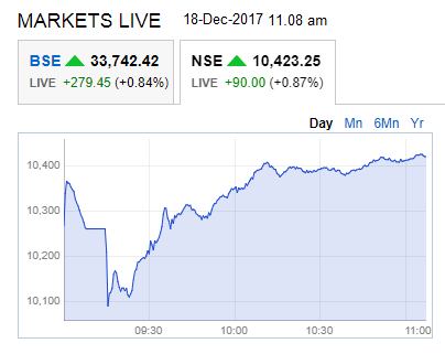 Nifty on 18-Dec-2017 at 11.08 am