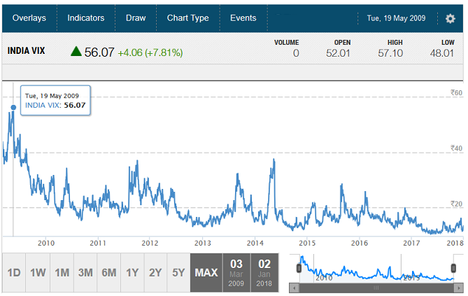 Historical Highest India VIX