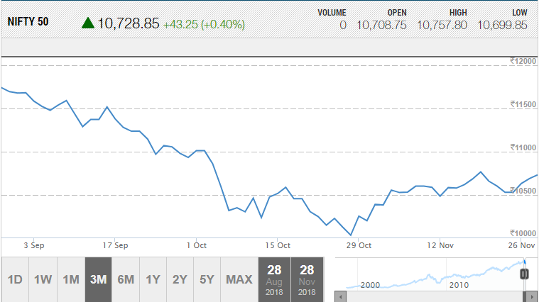 Nifty Sep-Nov 18